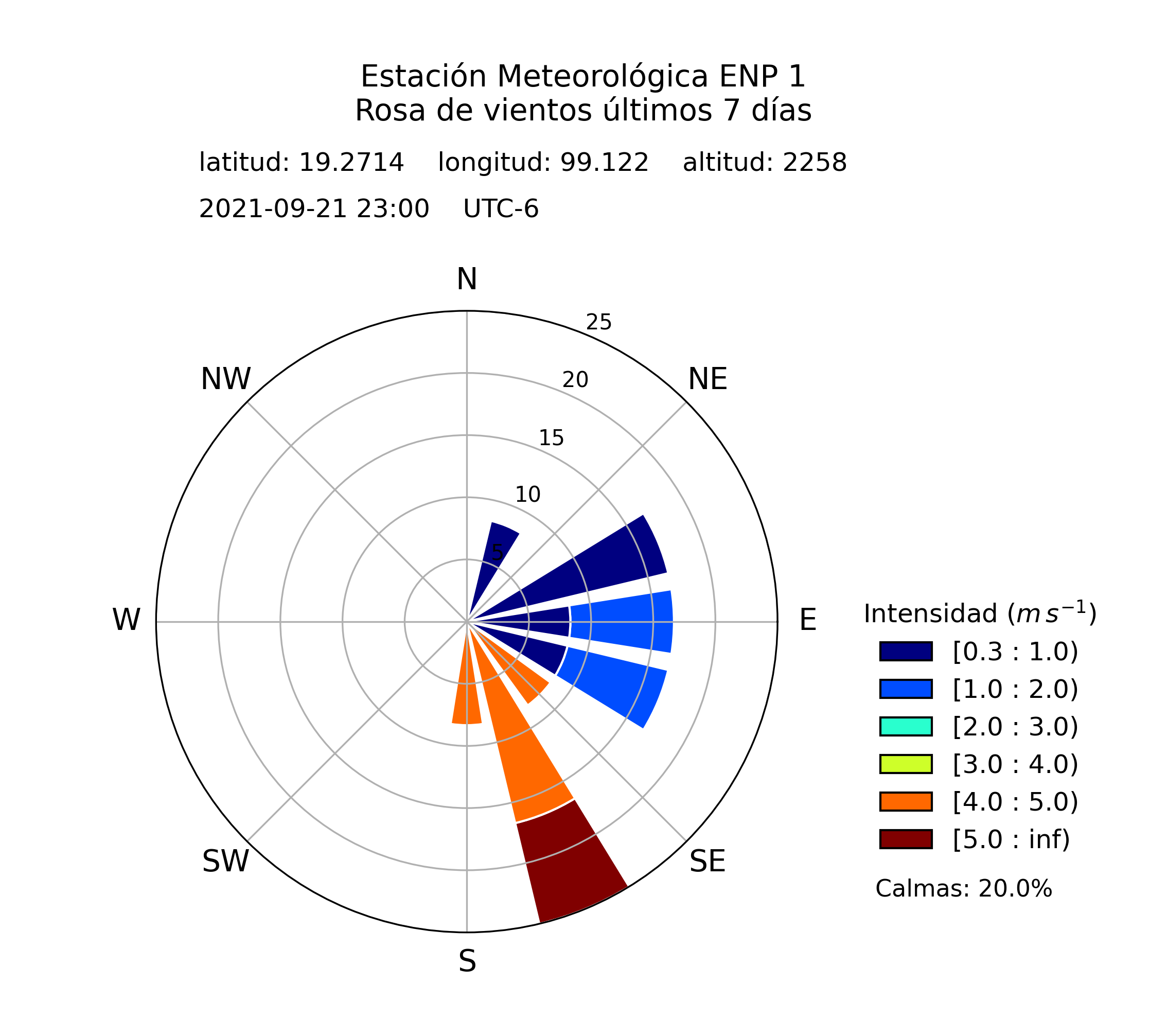vientos últimos 7 días ENP1