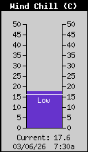 Temperatura de sensaci�n