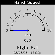 Velocidad del viento
