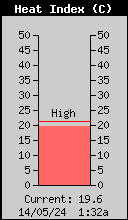 Indice de calor